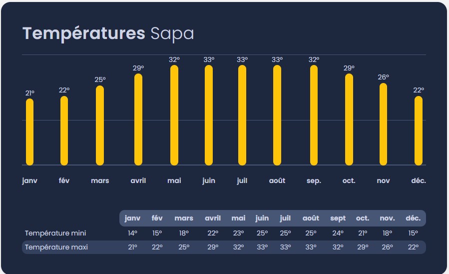 climat-et-meilleures-periodes-visiter-sapa