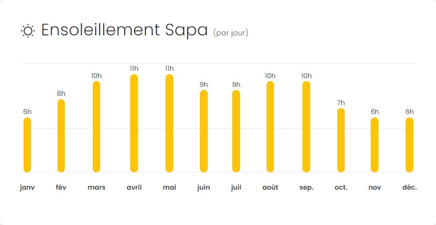 climat-et-meilleures-periodes-visiter-sapa
